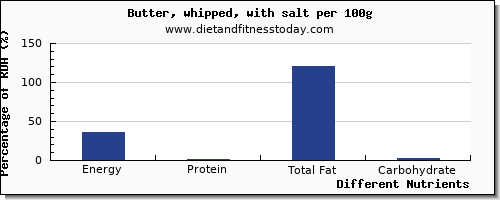 chart to show highest energy in calories in butter per 100g